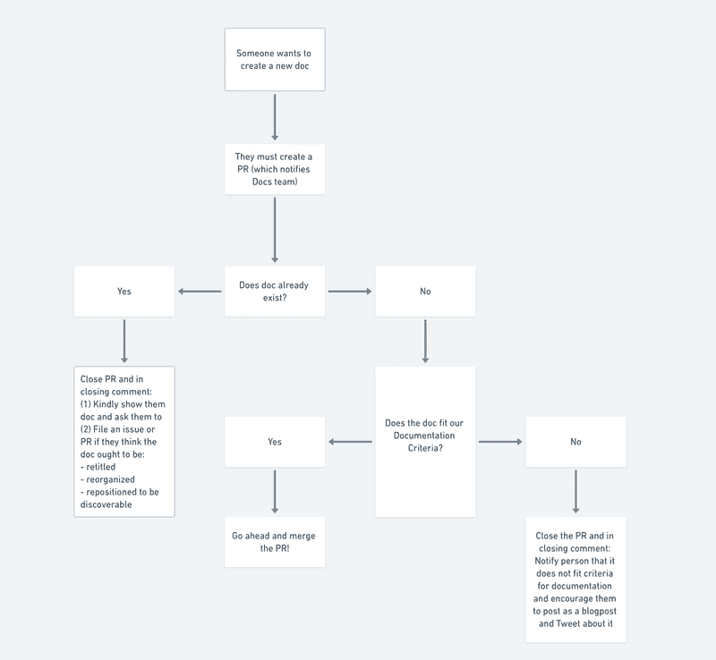 Docs Decision Tree