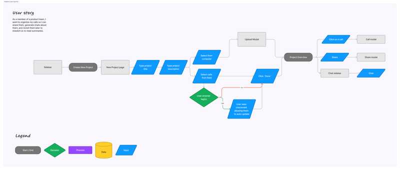 Here is the ideal flow for a user who wants to manually group calls together and analyze them.